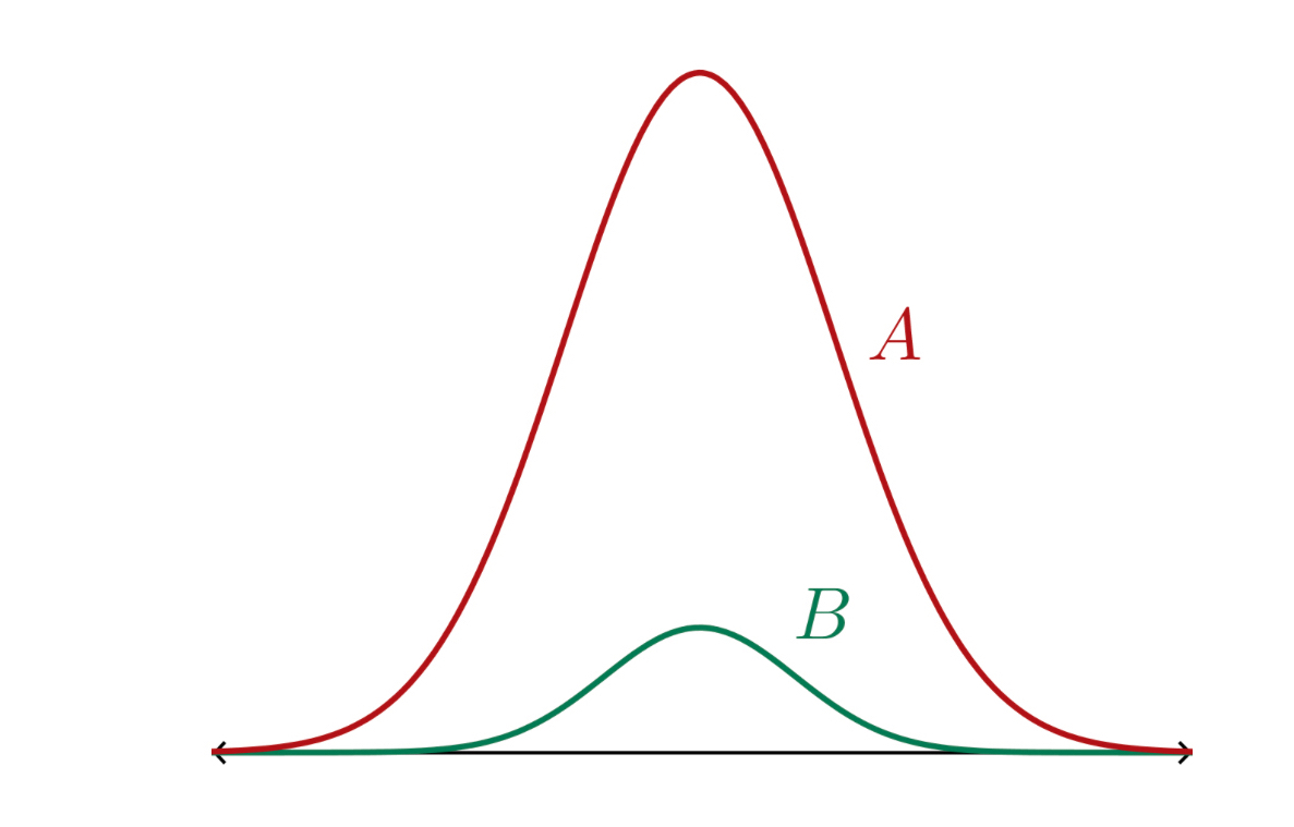 Solved Given the plot of normal distributions A and B below, | Chegg.com