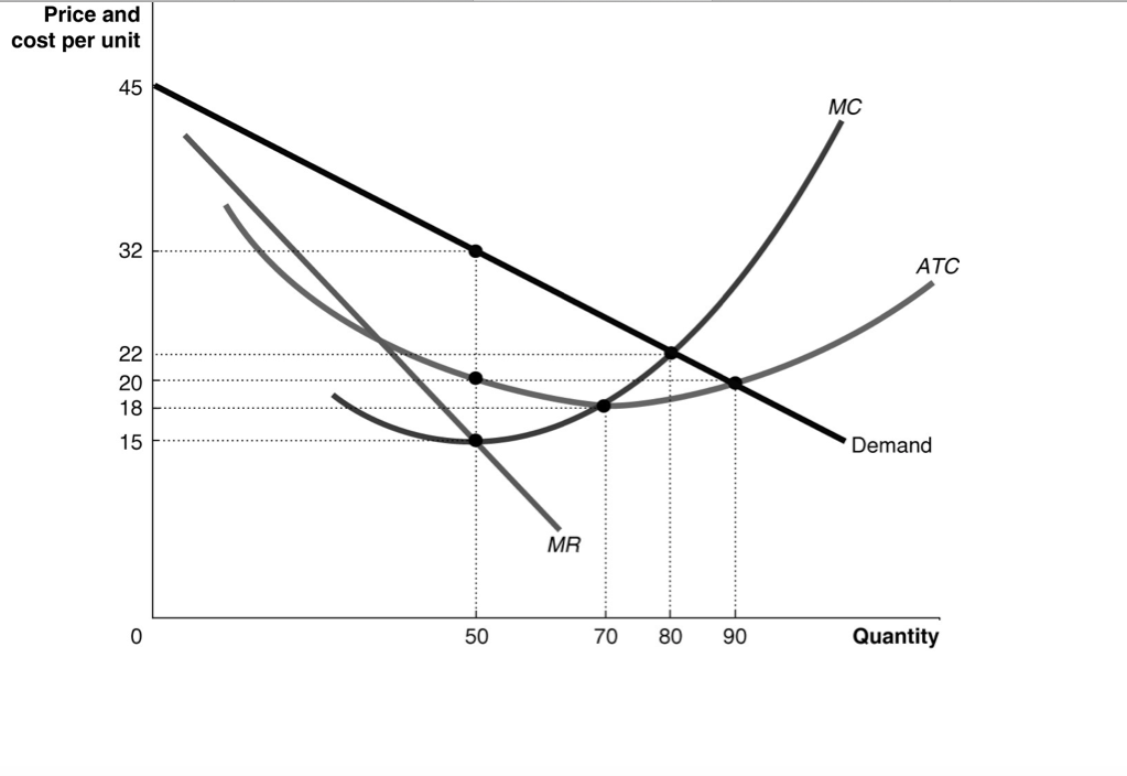 Solved Refer to the graph below: Untitled.png a. What is the | Chegg.com