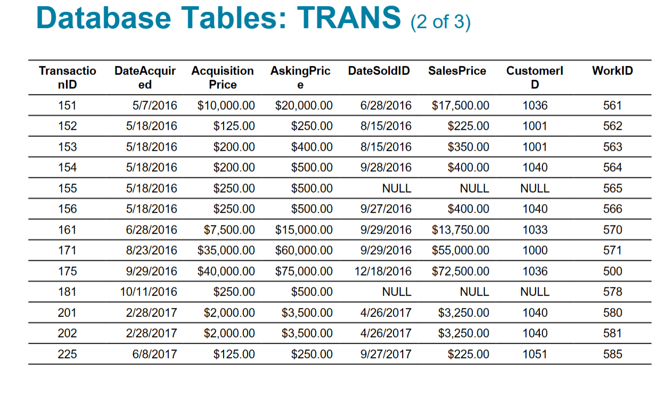 Solved Database Tables: TRANS (1 of 3 ) Database Tables: | Chegg.com