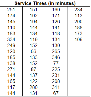 Solved The accompanying data are drive-through service times | Chegg.com