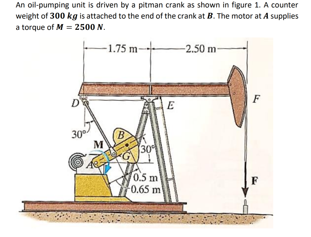 An oilpumping unit is driven by a pitman crank as
