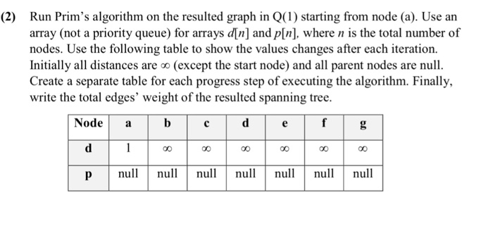 Solved Run Prim's algorithm on the resulted graph in Q(1) | Chegg.com