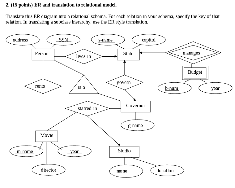 Solved 2. (15 points) ER and translation to relational | Chegg.com