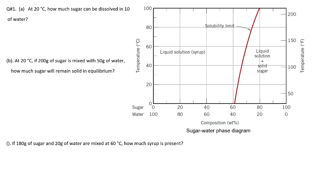 Solved Q#1. (a) At 20 °C, how much sugar can be dissolved in | Chegg.com