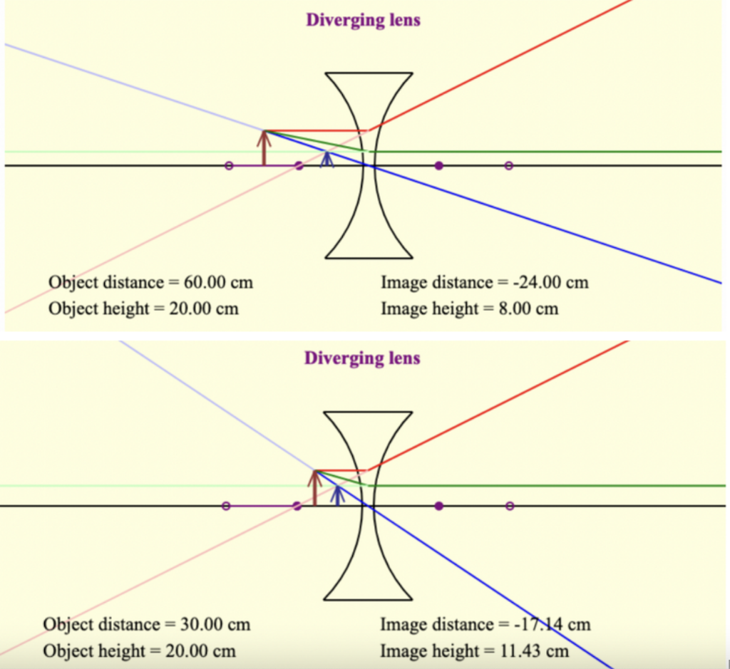 Solved These converging and diverging lenses have a