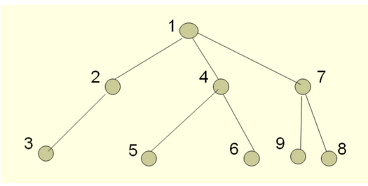 Solved In the tree protocol of the Tree, consider the | Chegg.com