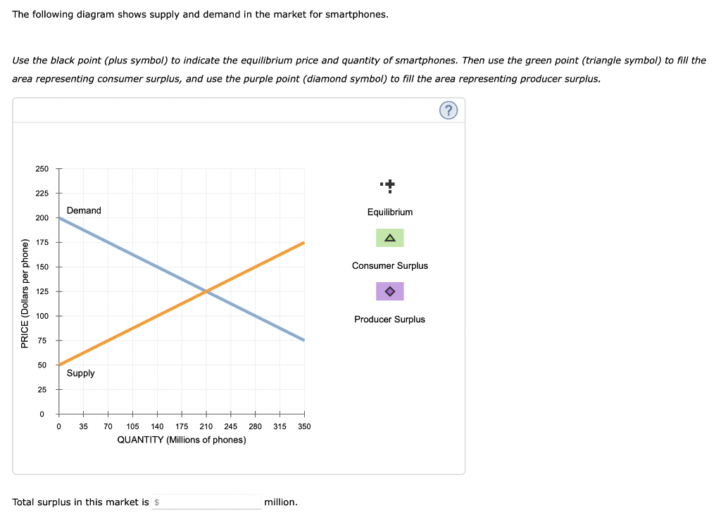 Solved The following diagram shows supply and demand in the | Chegg.com