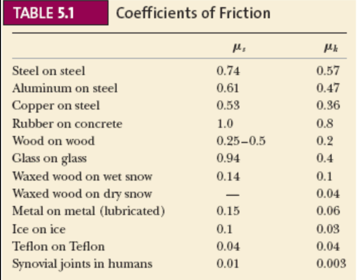 als je kunt specificatie Evaluatie Solved TABLE 5.1 Coefficients of Friction PR Steel on steel | Chegg.com