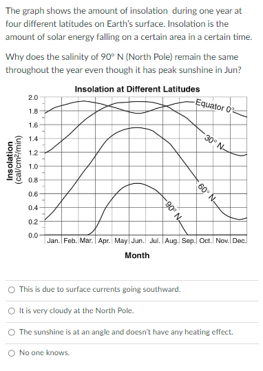 Solved The graph shows the amount of insolation during one | Chegg.com