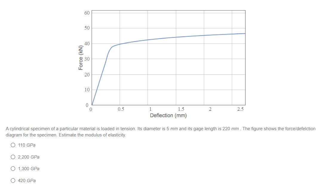 Solved A Cylindrical Specimen Of A Particular Material Is | Chegg.com