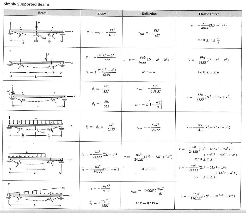 Simply Supported Beams Beam Slope Deflection Elastic | Chegg.com