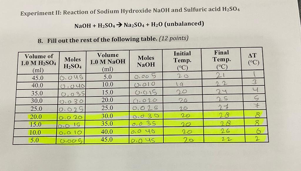 Experiment II: Reaction of Sodium Hydroxide NaOH and | Chegg.com