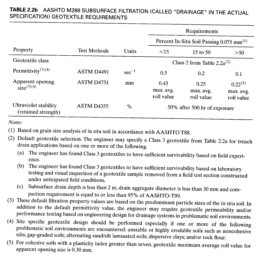 AASHTO, C-Class, Geotextile, M-288 Applications