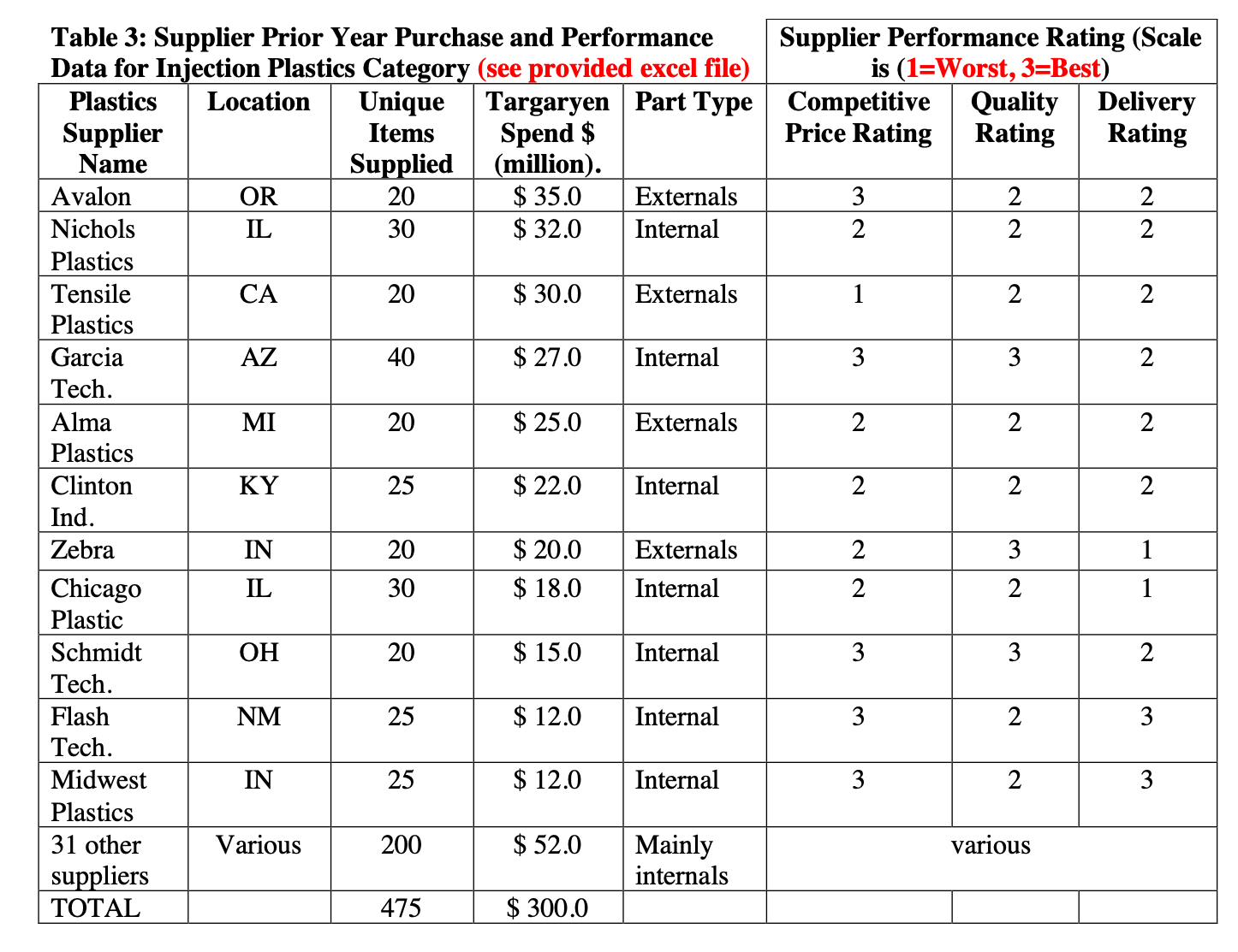 Solved Provide an internal and external injection plastics | Chegg.com