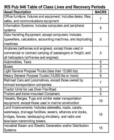 Solved 5 5 IRS Pub 946 Table of Class Lives and Recovery | Chegg.com