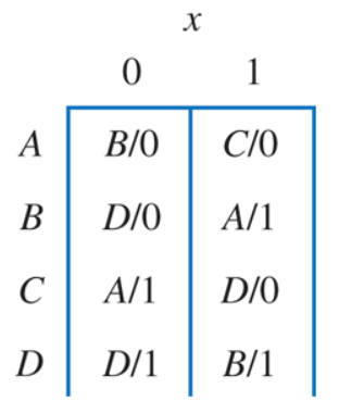 Solved 4. Derive the logic equations to implement the four | Chegg.com