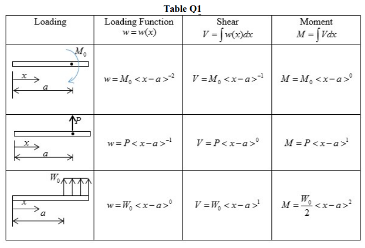 Solved Q1 The beam is subjected to the loads shown in Figure | Chegg.com