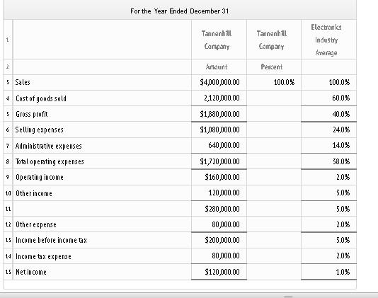 Solved Revenue and expense data for the current calendar | Chegg.com