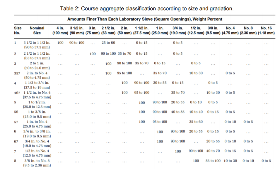 Astm Aggregate Size Chart