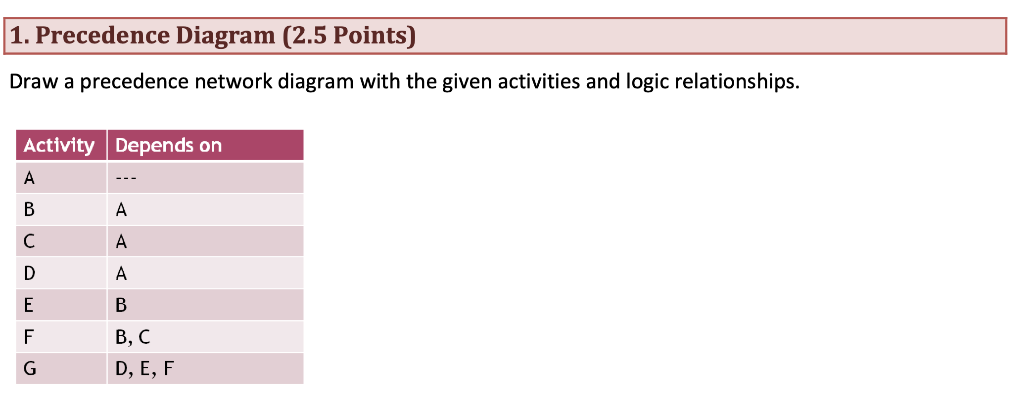 Draw a precedence network diagram with the given activities and logic relationships.