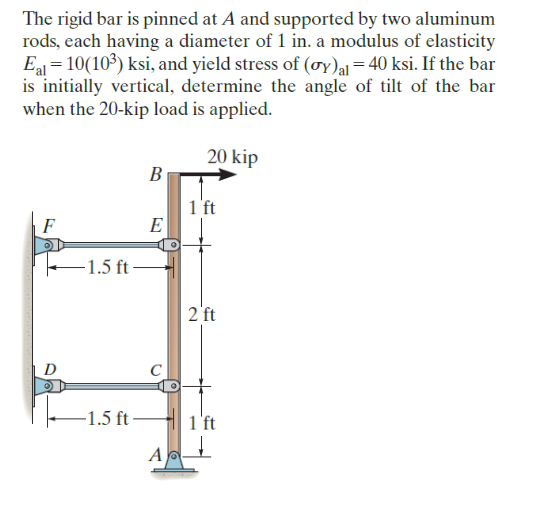 Solved The Rigid Bar Is Pinned At A And Supported By Two