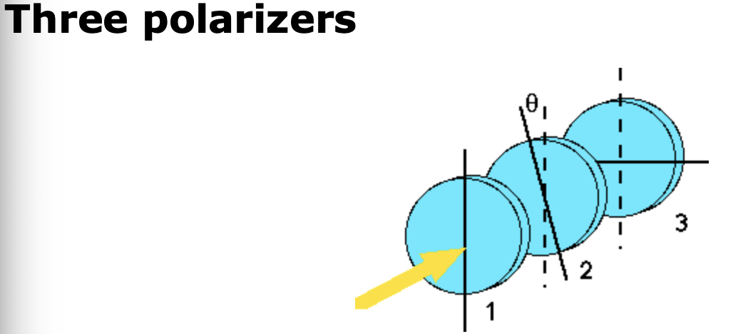 Solved Polarizers 1 And 3 Have Their Axes Of Polarization, | Chegg.com