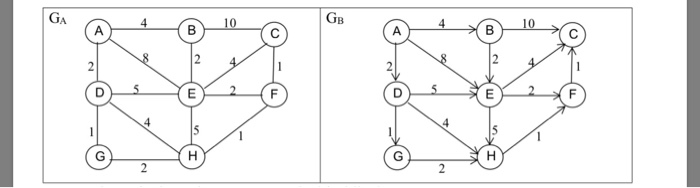 Solved Please use the given table to solve prim’s algorithim | Chegg.com