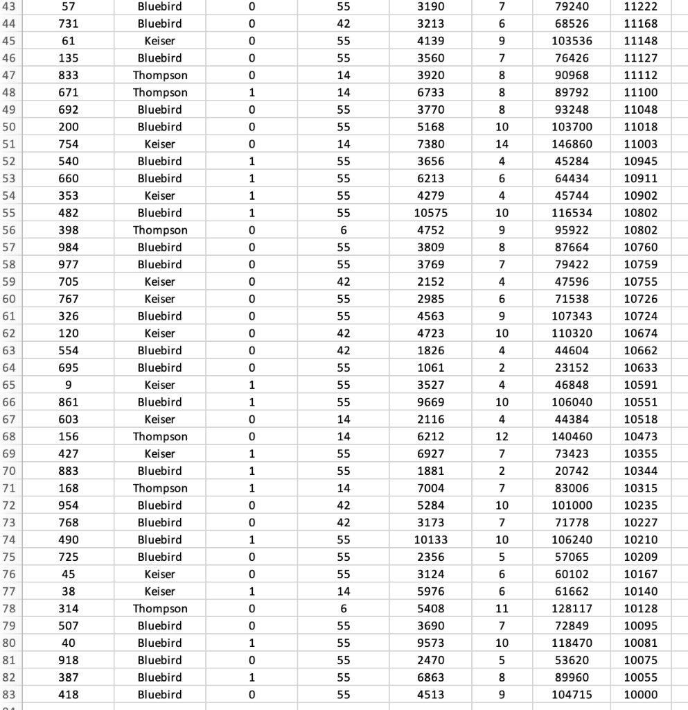 Solved Refer to the Lincolnville School District bus data. | Chegg.com