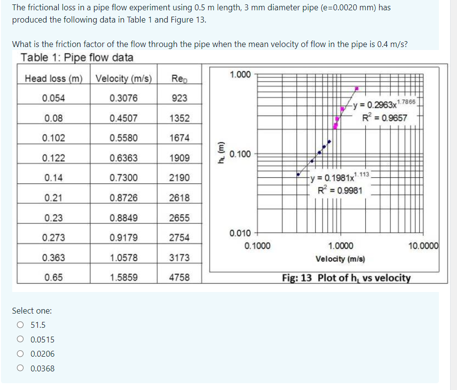 Solved The frictional loss in a pipe flow experiment using | Chegg.com
