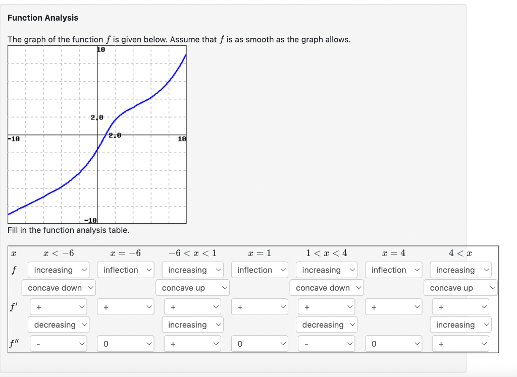 Solved The graph of the function f is given below. Assume | Chegg.com