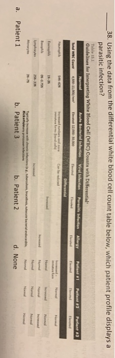 Solved 38. Using the data from the differential white blood | Chegg.com