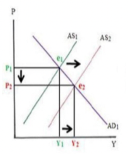Solved Using the Supply Side AS curve as shown in FIGURE 3, | Chegg.com