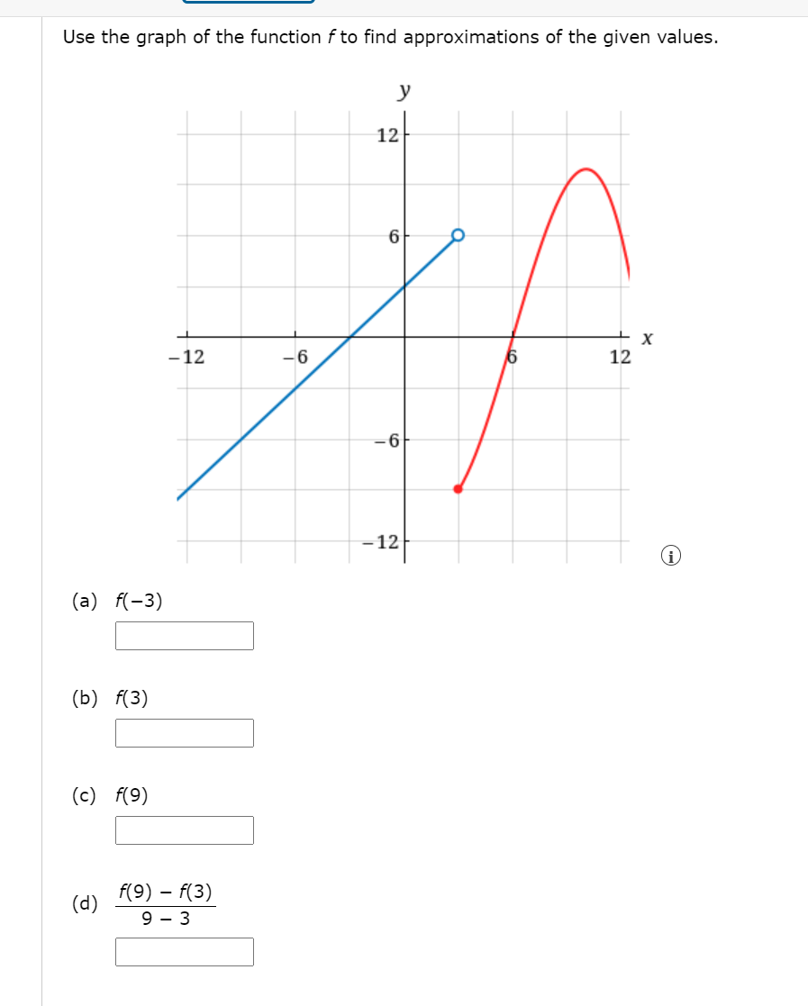 Solved Use the graph of the function fto find approximations | Chegg.com