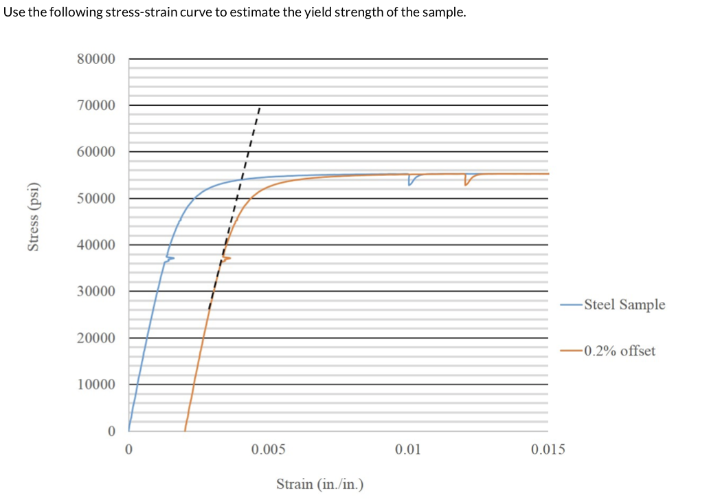 Solved Use the following stress-strain curve to estimate the | Chegg.com