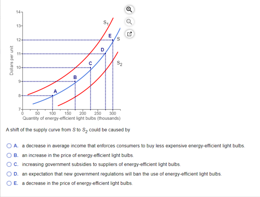 Solved A shift of the supply curve from S to S2 could be | Chegg.com