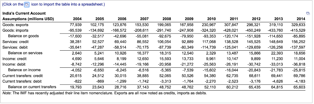 current account of india's balance of payments