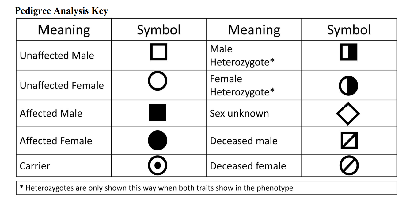 Solved Pedigree Analysis Key Meaning Symbol Meaning Symbol | Chegg.com