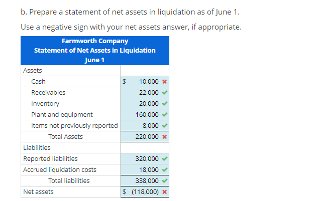 Solved Liquidation Basis Of Accounting - Receivables, | Chegg.com