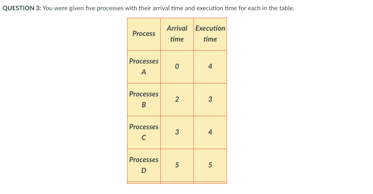 Solved Develop the schedule (time diagram) for the following | Chegg.com
