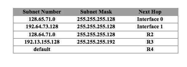 Solved Suppose a router has built up the routing table shown | Chegg.com
