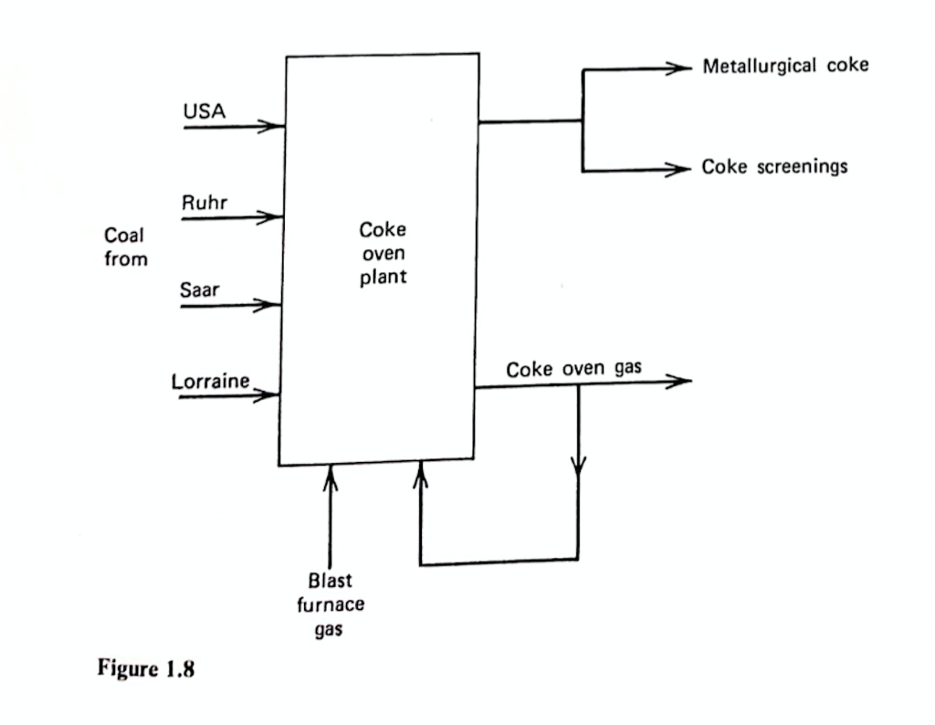 Coke Oven Process Flow Chart Labb by AG