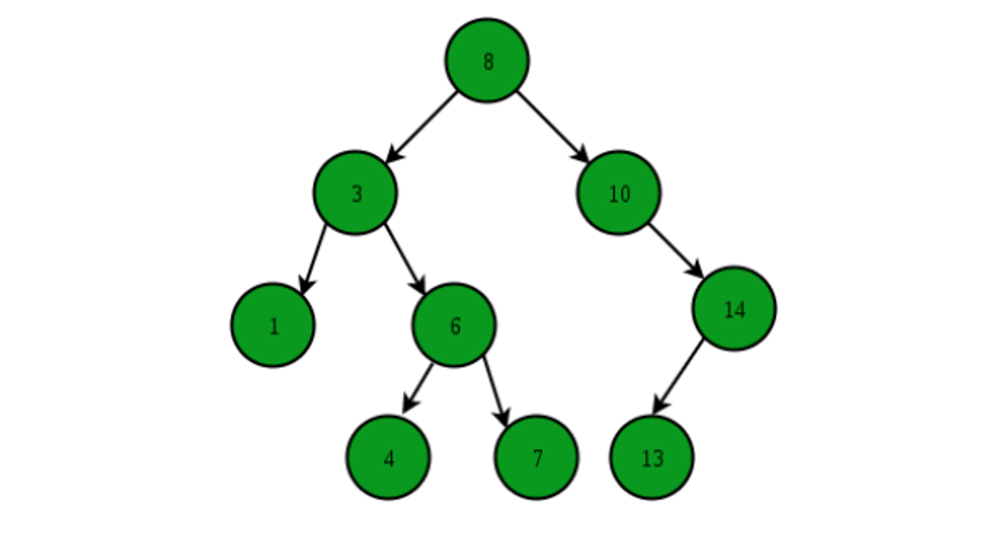 Solved You are given a Binary Search Tree Program. Uses the | Chegg.com