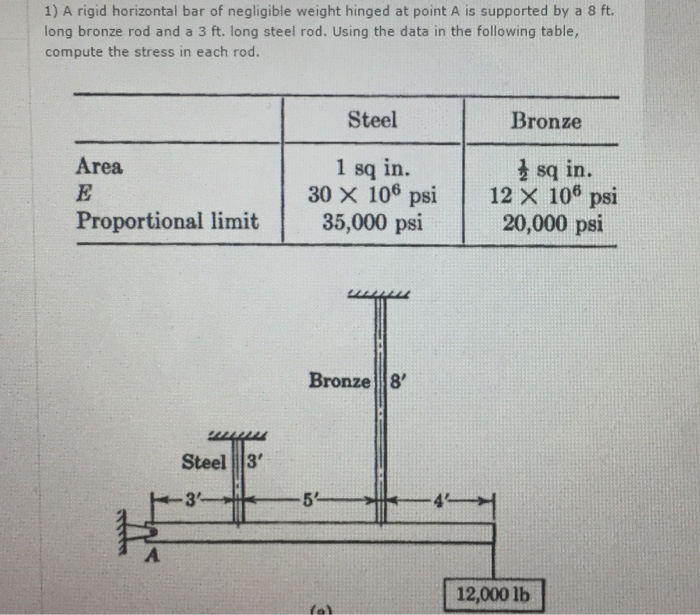 Solved A rigid horizontal bar of negligible weight hinged at