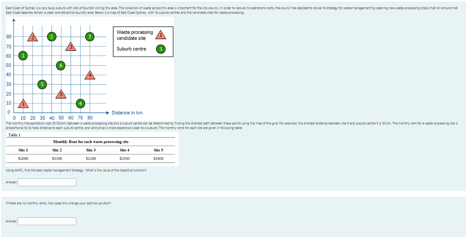 Solved Using AMPL, find the best waste management strategy.