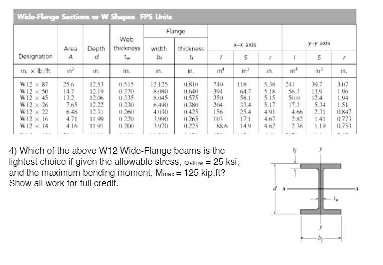 Solved Which of the above W12 Wide-Flange beams is the | Chegg.com