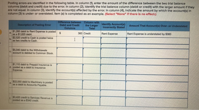 Solved Posting Errors Are Identified In The Following Table. | Chegg.com