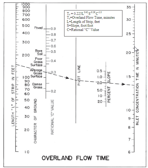 Solved Two stormwater nomographs have been provided to you. | Chegg.com
