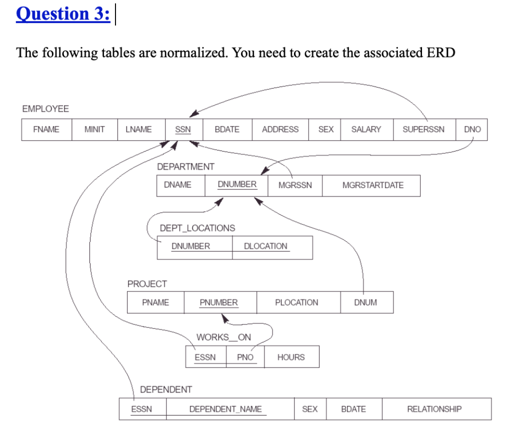 Solved Question 3: The following tables are normalized. You | Chegg.com
