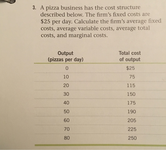 Solved 3. A pizza business has the cost structure described