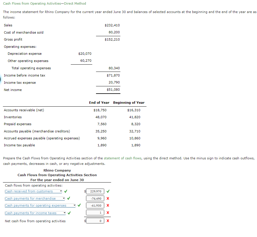 Solved Cash Flows from Operating Activities-Direct Method | Chegg.com